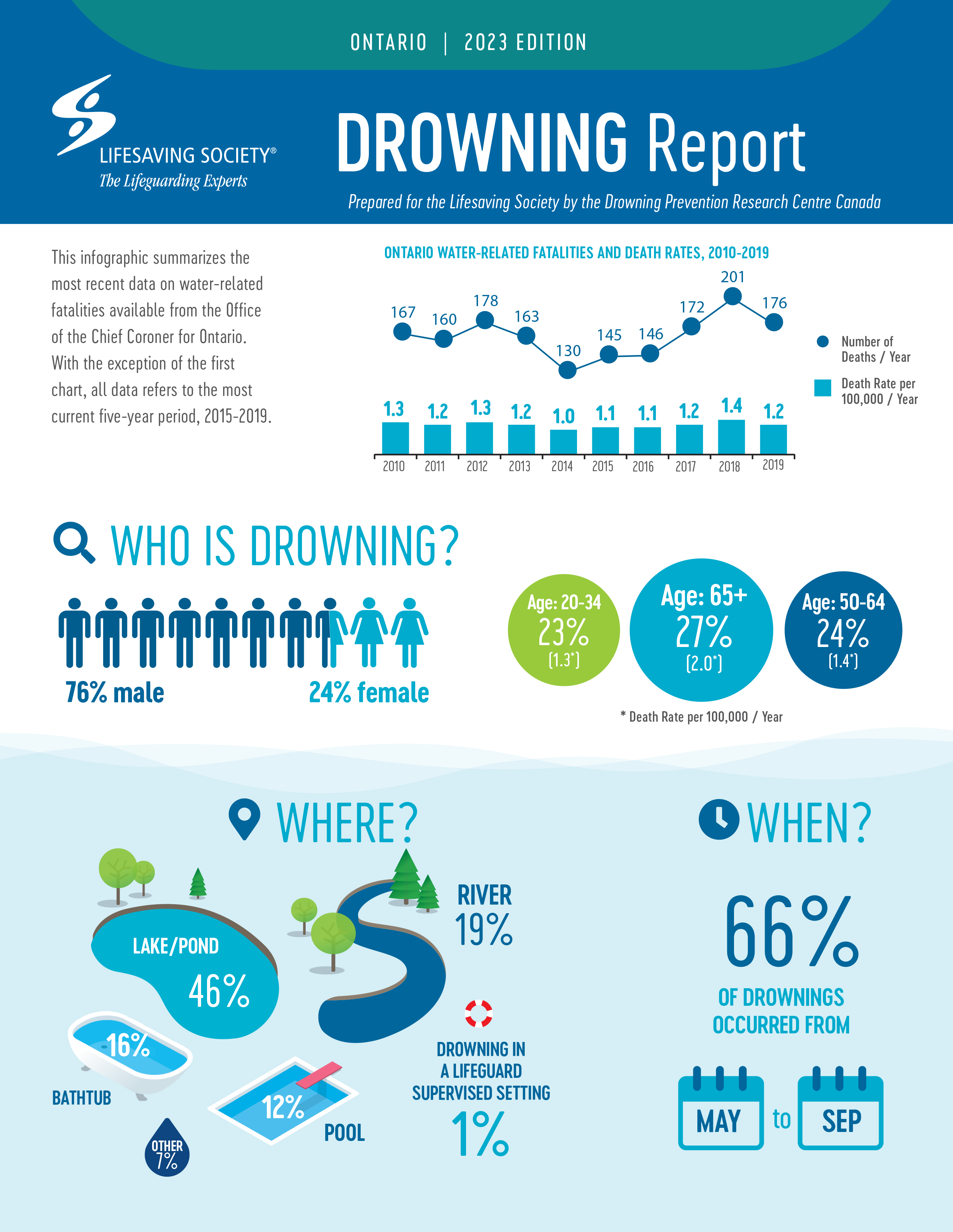 Ontario Drowning Report 2023